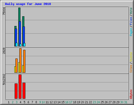 Daily usage for June 2018