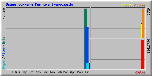 Usage summary for smart-app.co.kr